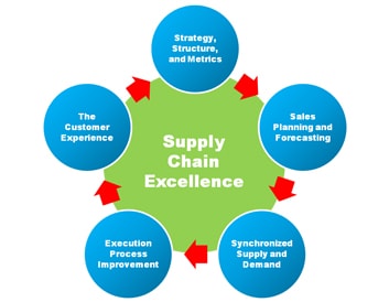 MBA in Supply Chain Management