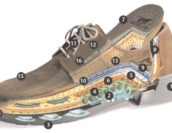 Shoe Technology
